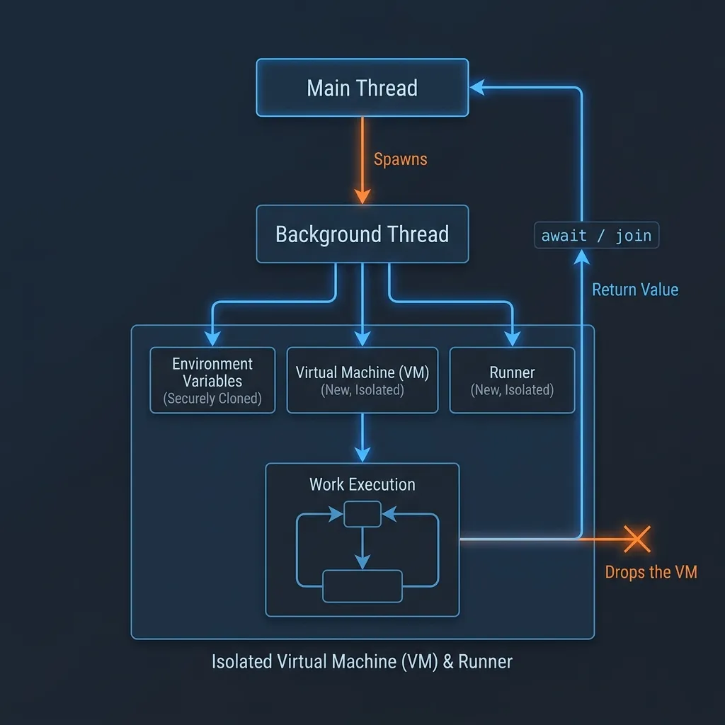 Flame Multithreading Architecture